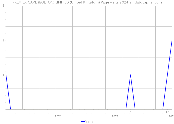 PREMIER CARE (BOLTON) LIMITED (United Kingdom) Page visits 2024 
