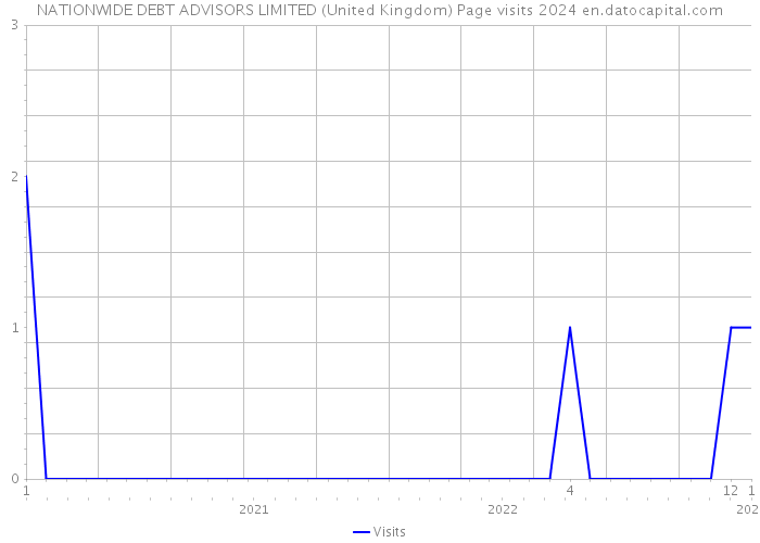 NATIONWIDE DEBT ADVISORS LIMITED (United Kingdom) Page visits 2024 