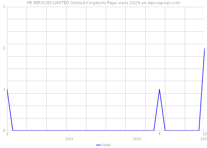PB SERVICES LIMITED (United Kingdom) Page visits 2024 