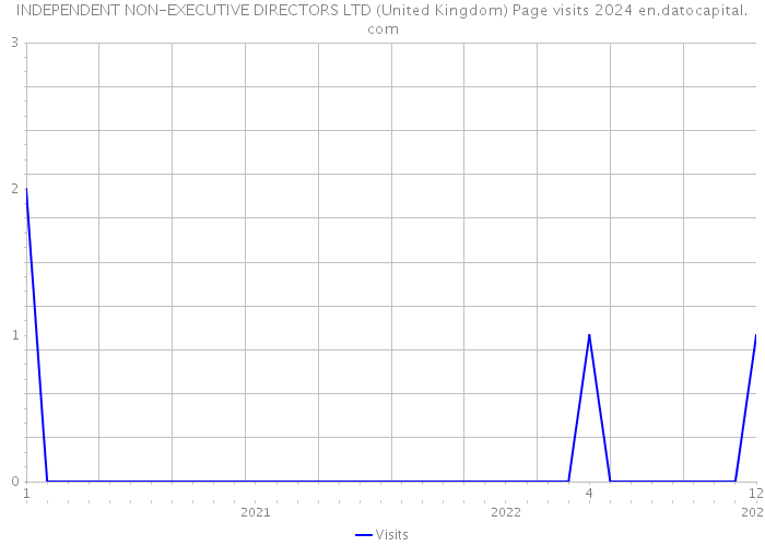 INDEPENDENT NON-EXECUTIVE DIRECTORS LTD (United Kingdom) Page visits 2024 