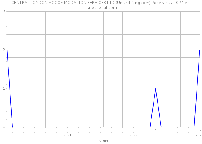 CENTRAL LONDON ACCOMMODATION SERVICES LTD (United Kingdom) Page visits 2024 