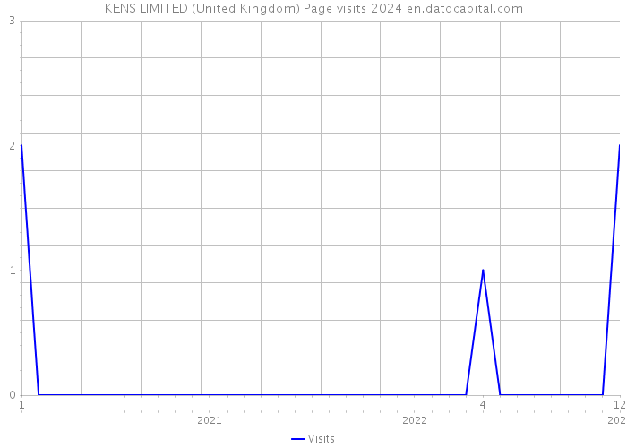 KENS LIMITED (United Kingdom) Page visits 2024 