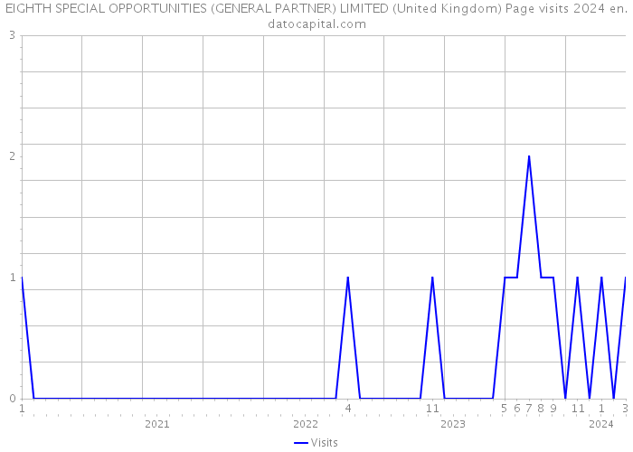 EIGHTH SPECIAL OPPORTUNITIES (GENERAL PARTNER) LIMITED (United Kingdom) Page visits 2024 