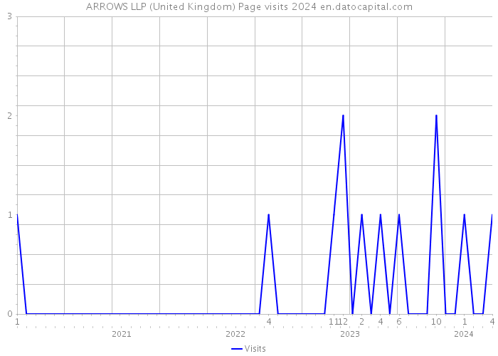 ARROWS LLP (United Kingdom) Page visits 2024 