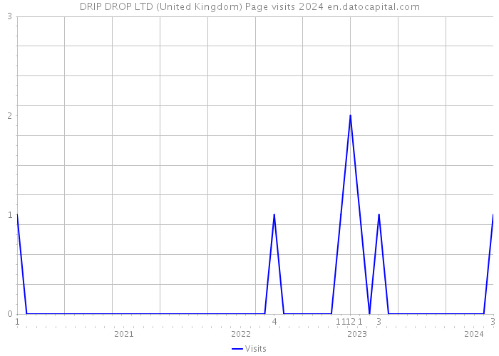 DRIP DROP LTD (United Kingdom) Page visits 2024 