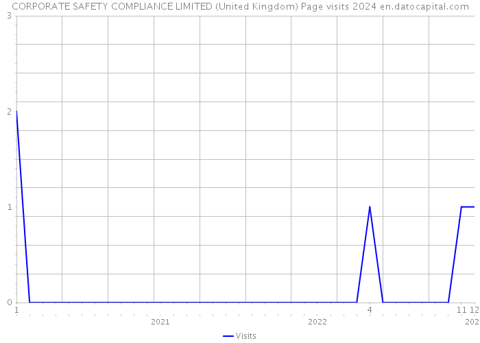 CORPORATE SAFETY COMPLIANCE LIMITED (United Kingdom) Page visits 2024 