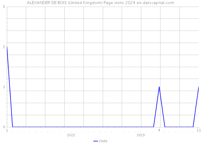 ALEXANDER DE BOIS (United Kingdom) Page visits 2024 
