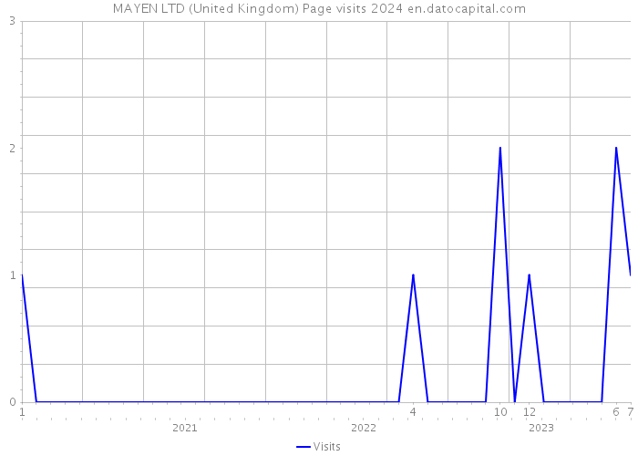 MAYEN LTD (United Kingdom) Page visits 2024 