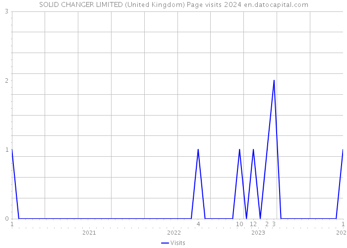 SOLID CHANGER LIMITED (United Kingdom) Page visits 2024 