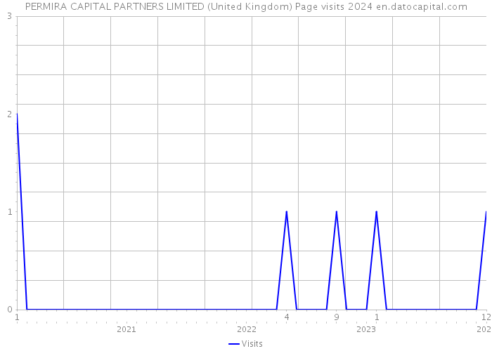 PERMIRA CAPITAL PARTNERS LIMITED (United Kingdom) Page visits 2024 