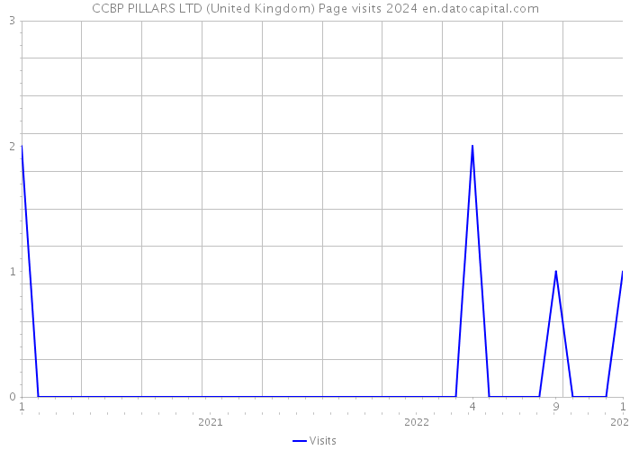 CCBP PILLARS LTD (United Kingdom) Page visits 2024 