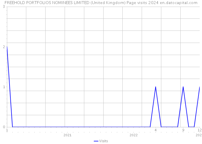 FREEHOLD PORTFOLIOS NOMINEES LIMITED (United Kingdom) Page visits 2024 