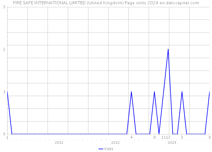 FIRE SAFE INTERNATIONAL LIMITED (United Kingdom) Page visits 2024 