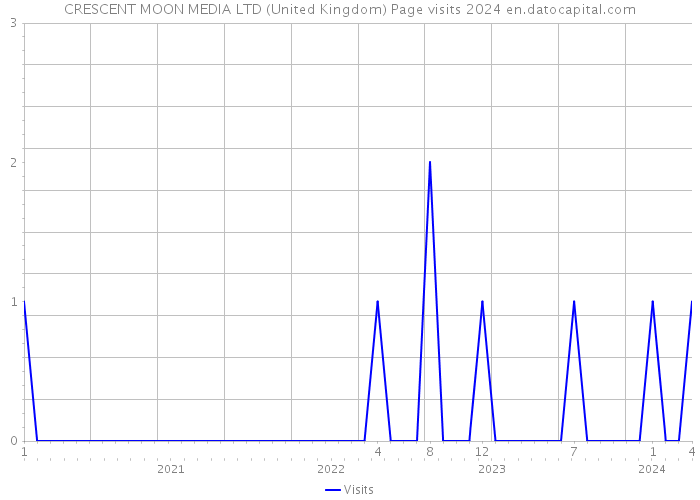 CRESCENT MOON MEDIA LTD (United Kingdom) Page visits 2024 
