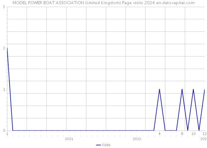 MODEL POWER BOAT ASSOCIATION (United Kingdom) Page visits 2024 