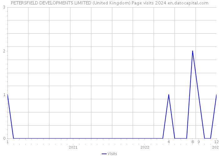 PETERSFIELD DEVELOPMENTS LIMITED (United Kingdom) Page visits 2024 