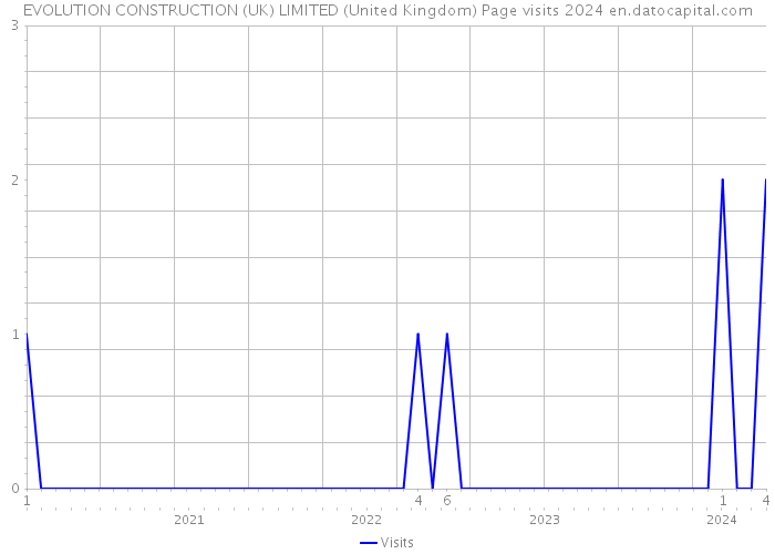 EVOLUTION CONSTRUCTION (UK) LIMITED (United Kingdom) Page visits 2024 