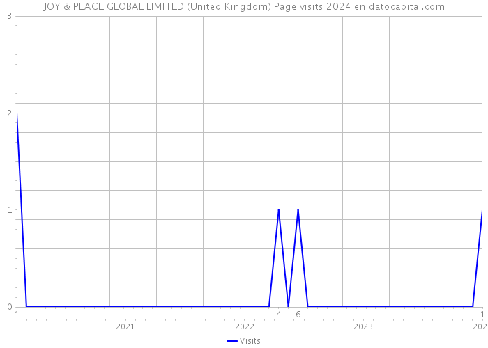 JOY & PEACE GLOBAL LIMITED (United Kingdom) Page visits 2024 
