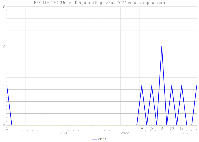 BPF LIMITED (United Kingdom) Page visits 2024 