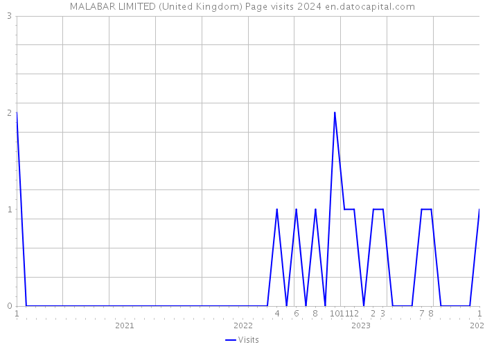 MALABAR LIMITED (United Kingdom) Page visits 2024 