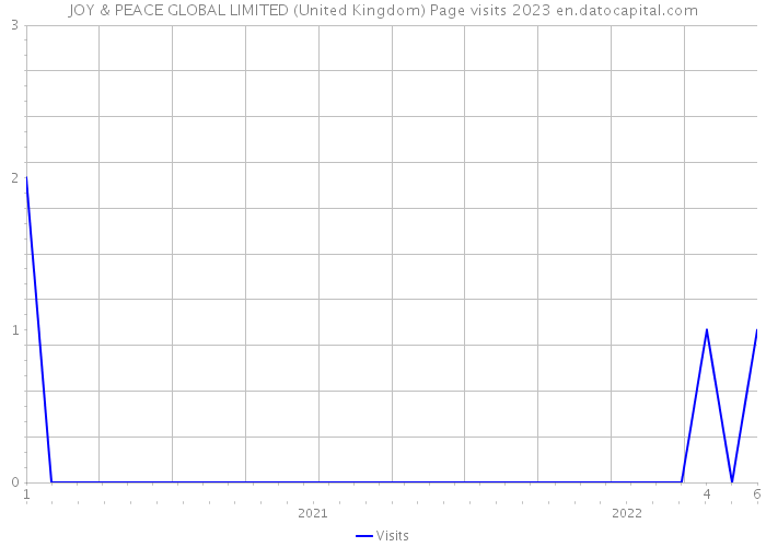 JOY & PEACE GLOBAL LIMITED (United Kingdom) Page visits 2023 