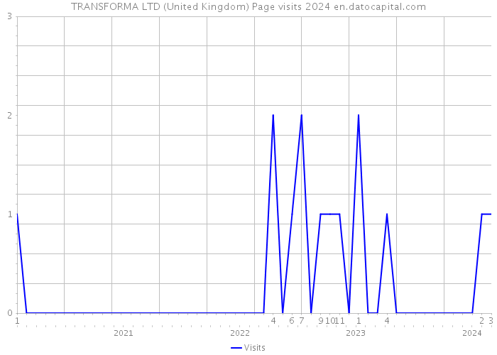 TRANSFORMA LTD (United Kingdom) Page visits 2024 