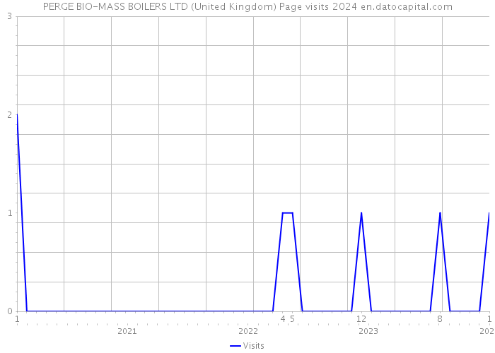 PERGE BIO-MASS BOILERS LTD (United Kingdom) Page visits 2024 