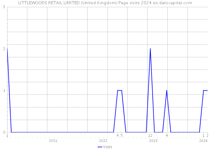 LITTLEWOODS RETAIL LIMITED (United Kingdom) Page visits 2024 