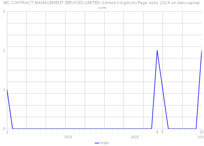 WG CONTRACT MANAGEMENT SERVICES LIMITED (United Kingdom) Page visits 2024 