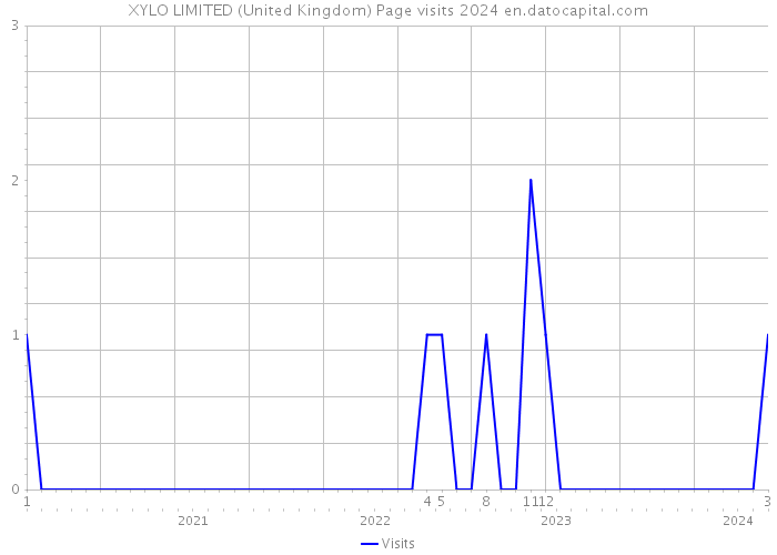 XYLO LIMITED (United Kingdom) Page visits 2024 