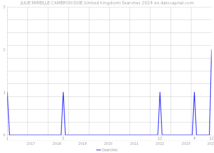 JULIE MIREILLE CAMERON DOE (United Kingdom) Searches 2024 