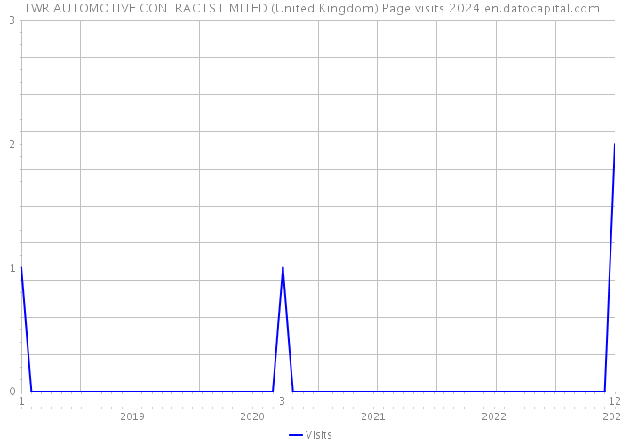 TWR AUTOMOTIVE CONTRACTS LIMITED (United Kingdom) Page visits 2024 