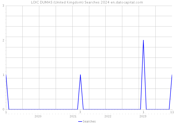 LOIC DUMAS (United Kingdom) Searches 2024 