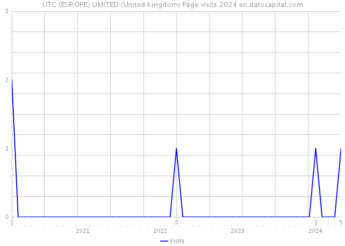 UTC (EUROPE) LIMITED (United Kingdom) Page visits 2024 
