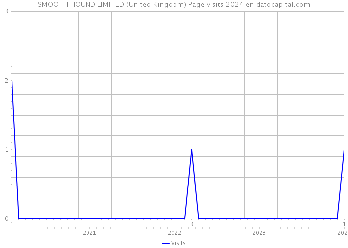 SMOOTH HOUND LIMITED (United Kingdom) Page visits 2024 