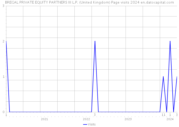 BREGAL PRIVATE EQUITY PARTNERS III L.P. (United Kingdom) Page visits 2024 
