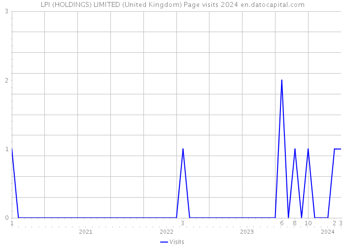 LPI (HOLDINGS) LIMITED (United Kingdom) Page visits 2024 