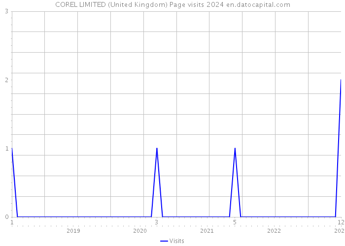 COREL LIMITED (United Kingdom) Page visits 2024 