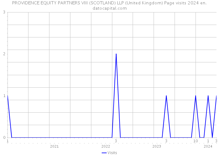 PROVIDENCE EQUITY PARTNERS VIII (SCOTLAND) LLP (United Kingdom) Page visits 2024 