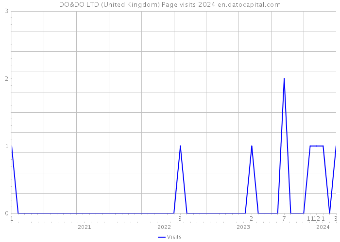 DO&DO LTD (United Kingdom) Page visits 2024 