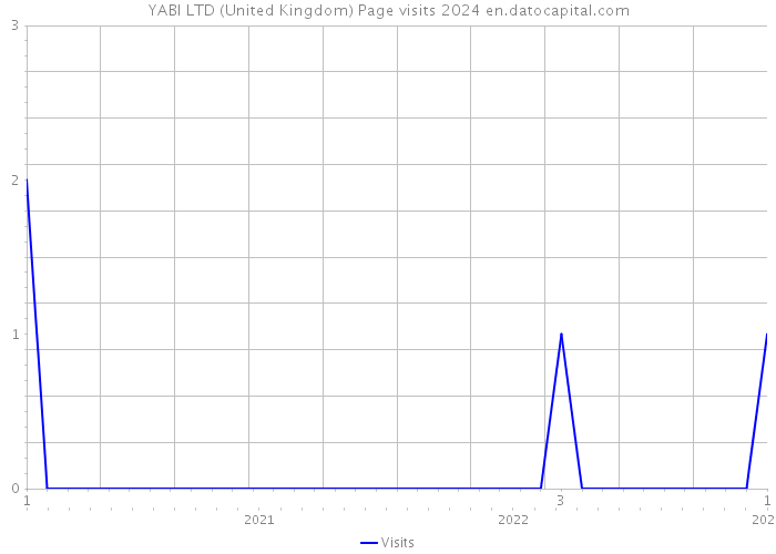 YABI LTD (United Kingdom) Page visits 2024 