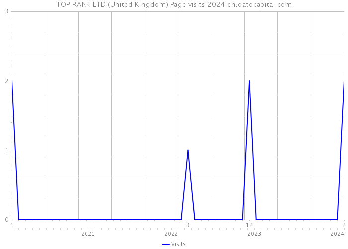 TOP RANK LTD (United Kingdom) Page visits 2024 