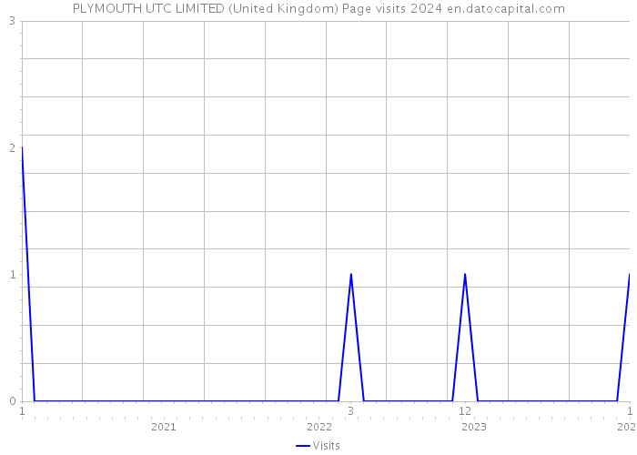 PLYMOUTH UTC LIMITED (United Kingdom) Page visits 2024 