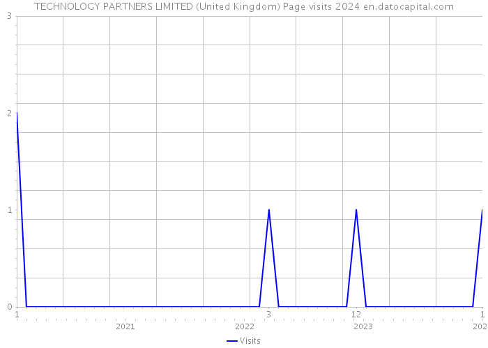 TECHNOLOGY PARTNERS LIMITED (United Kingdom) Page visits 2024 