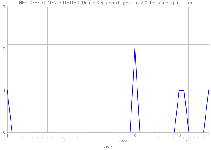 HEM DEVELOPMENTS LIMITED (United Kingdom) Page visits 2024 