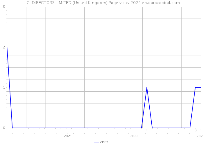 L.G. DIRECTORS LIMITED (United Kingdom) Page visits 2024 