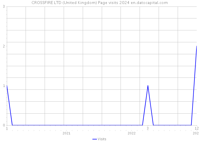 CROSSFIRE LTD (United Kingdom) Page visits 2024 