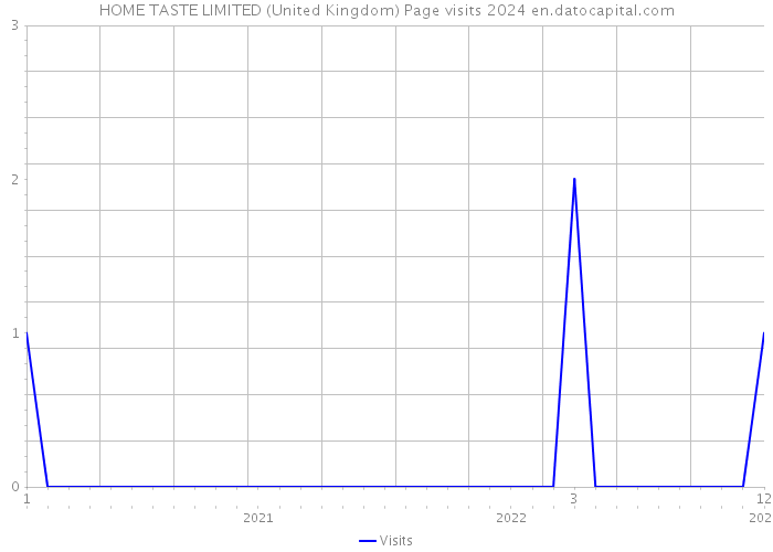 HOME TASTE LIMITED (United Kingdom) Page visits 2024 