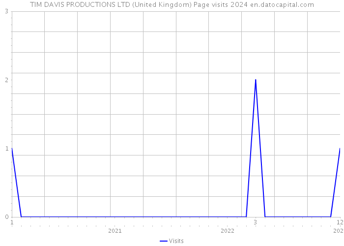 TIM DAVIS PRODUCTIONS LTD (United Kingdom) Page visits 2024 