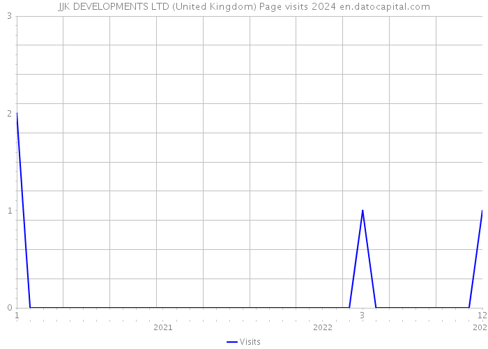 JJK DEVELOPMENTS LTD (United Kingdom) Page visits 2024 